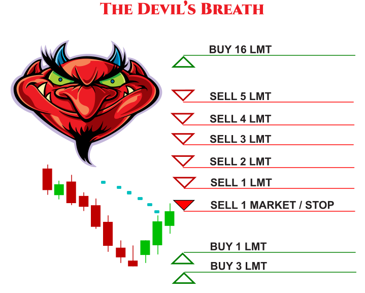 BUY 1 LMT SELL 1 LMT SELL 1 MARKET / STOP BUY 3 LMT SELL 3 LMT SELL 2 LMT SELL 5 LMT SELL 4 LMT BUY 16 LMT The Devil’s Breath